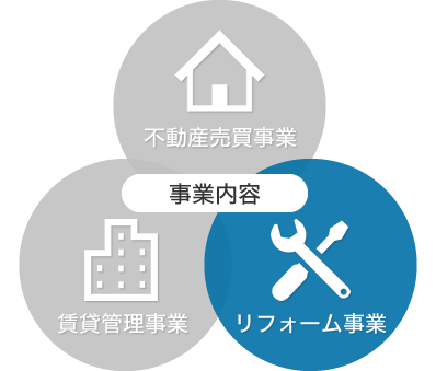 事業内容の相関図