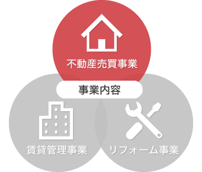 事業内容の相関図